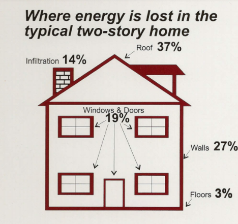 Where energy is lost in the typical two-story home