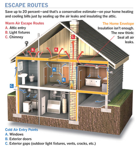 Air Escape Routes and entry points